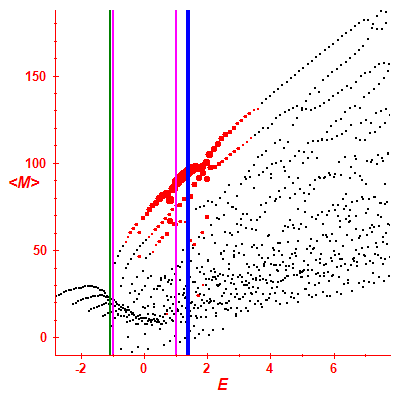 Peres lattice <M>